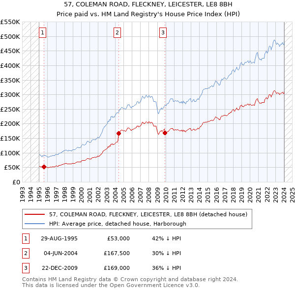 57, COLEMAN ROAD, FLECKNEY, LEICESTER, LE8 8BH: Price paid vs HM Land Registry's House Price Index
