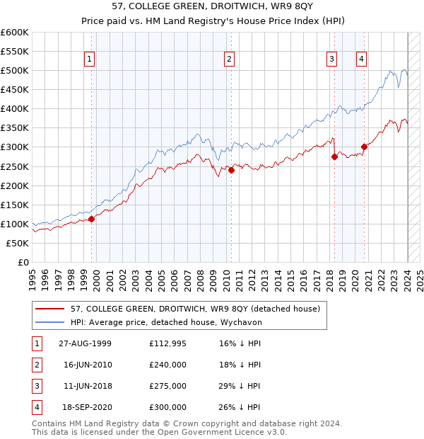 57, COLLEGE GREEN, DROITWICH, WR9 8QY: Price paid vs HM Land Registry's House Price Index
