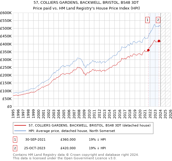 57, COLLIERS GARDENS, BACKWELL, BRISTOL, BS48 3DT: Price paid vs HM Land Registry's House Price Index
