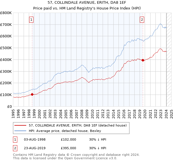 57, COLLINDALE AVENUE, ERITH, DA8 1EF: Price paid vs HM Land Registry's House Price Index