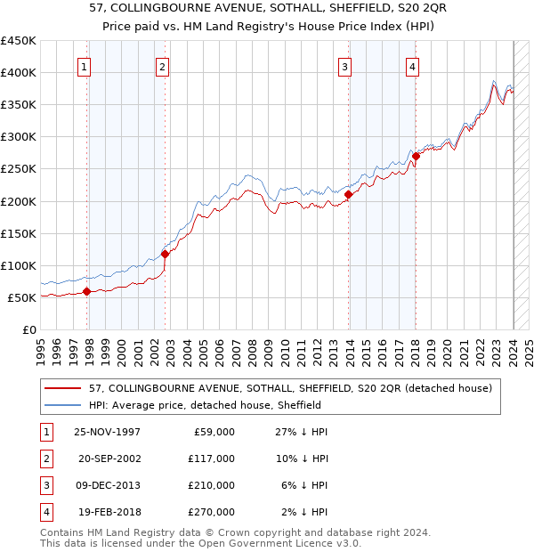 57, COLLINGBOURNE AVENUE, SOTHALL, SHEFFIELD, S20 2QR: Price paid vs HM Land Registry's House Price Index