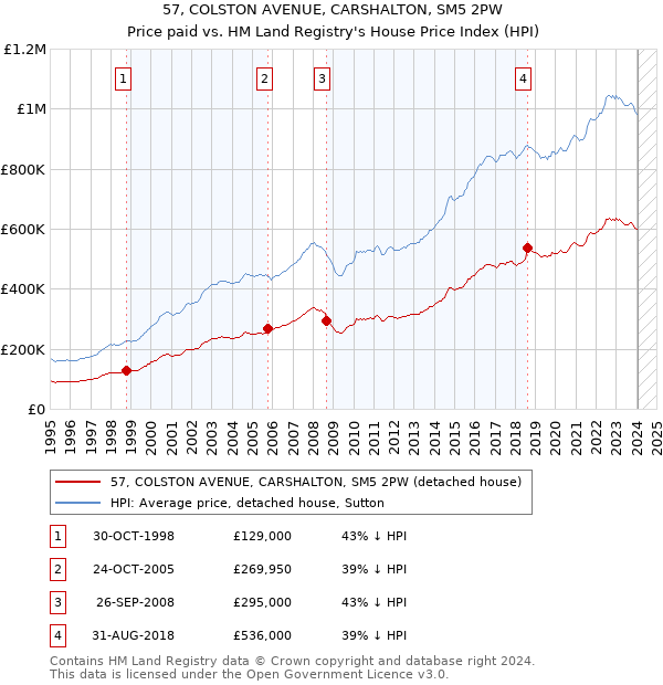 57, COLSTON AVENUE, CARSHALTON, SM5 2PW: Price paid vs HM Land Registry's House Price Index