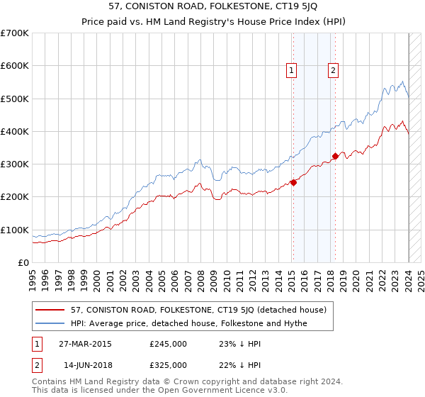 57, CONISTON ROAD, FOLKESTONE, CT19 5JQ: Price paid vs HM Land Registry's House Price Index