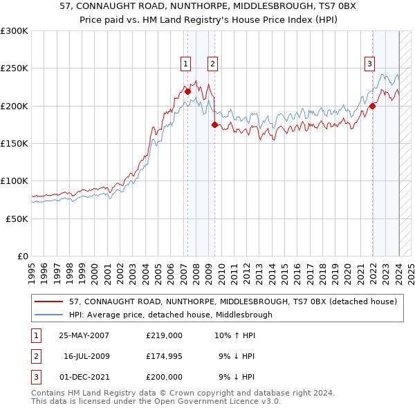 57, CONNAUGHT ROAD, NUNTHORPE, MIDDLESBROUGH, TS7 0BX: Price paid vs HM Land Registry's House Price Index