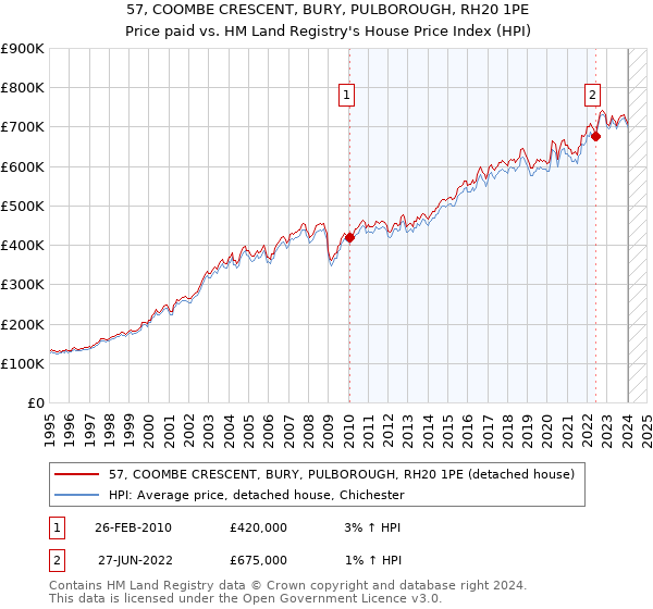 57, COOMBE CRESCENT, BURY, PULBOROUGH, RH20 1PE: Price paid vs HM Land Registry's House Price Index