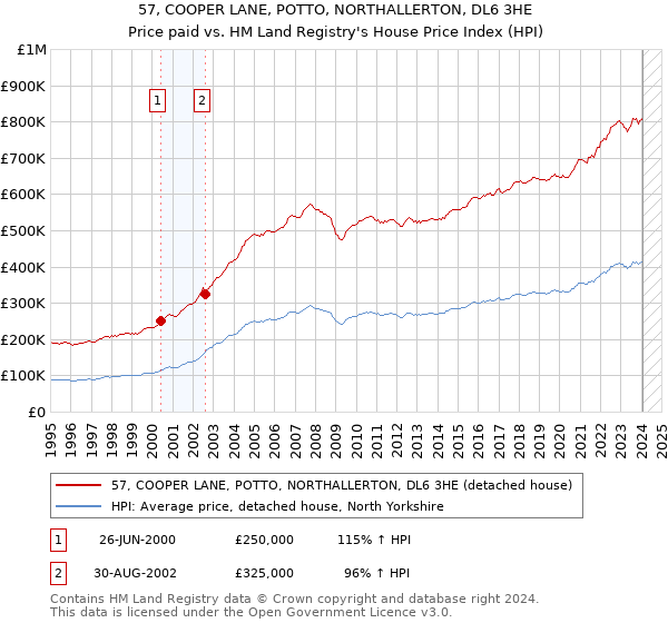 57, COOPER LANE, POTTO, NORTHALLERTON, DL6 3HE: Price paid vs HM Land Registry's House Price Index