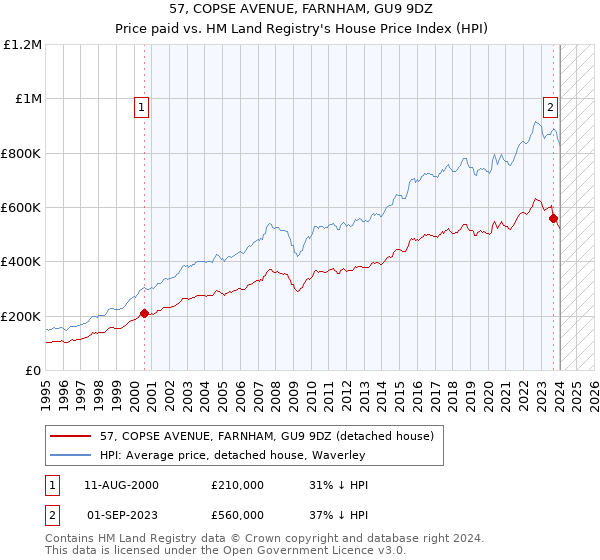 57, COPSE AVENUE, FARNHAM, GU9 9DZ: Price paid vs HM Land Registry's House Price Index