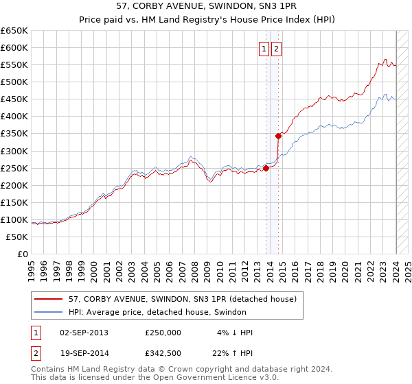 57, CORBY AVENUE, SWINDON, SN3 1PR: Price paid vs HM Land Registry's House Price Index
