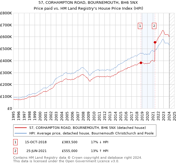 57, CORHAMPTON ROAD, BOURNEMOUTH, BH6 5NX: Price paid vs HM Land Registry's House Price Index