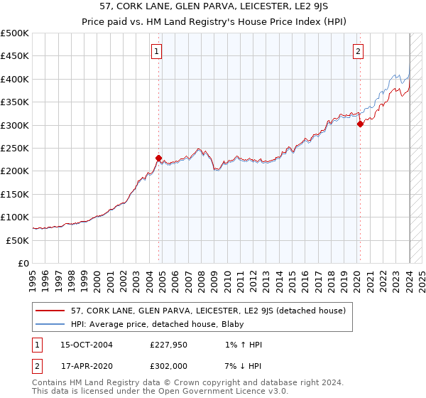 57, CORK LANE, GLEN PARVA, LEICESTER, LE2 9JS: Price paid vs HM Land Registry's House Price Index
