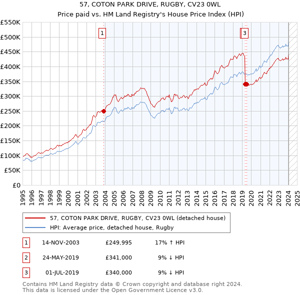 57, COTON PARK DRIVE, RUGBY, CV23 0WL: Price paid vs HM Land Registry's House Price Index