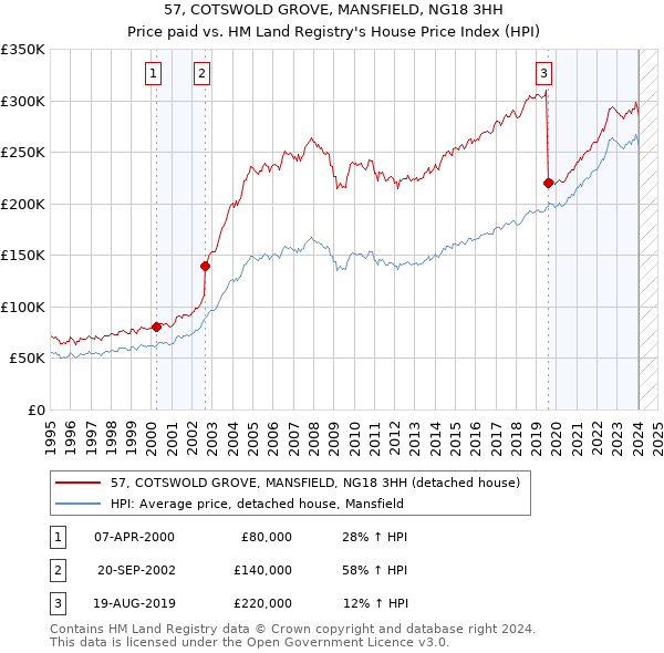 57, COTSWOLD GROVE, MANSFIELD, NG18 3HH: Price paid vs HM Land Registry's House Price Index