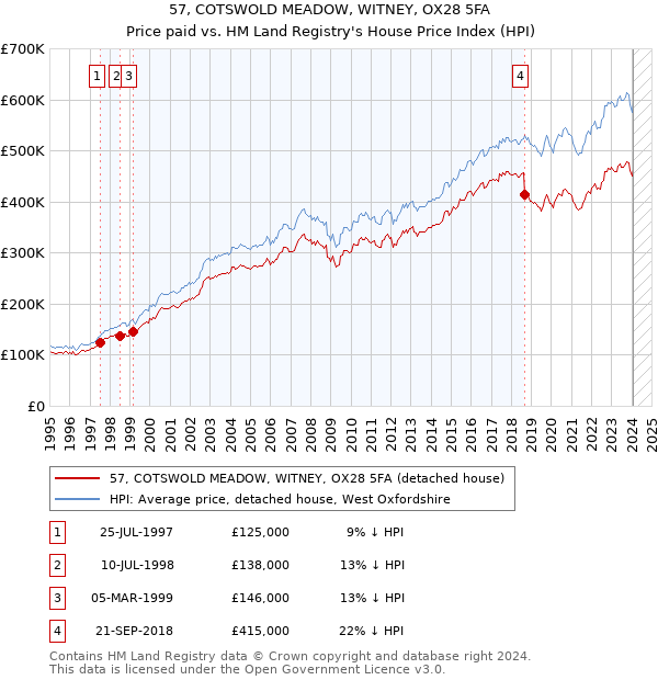 57, COTSWOLD MEADOW, WITNEY, OX28 5FA: Price paid vs HM Land Registry's House Price Index