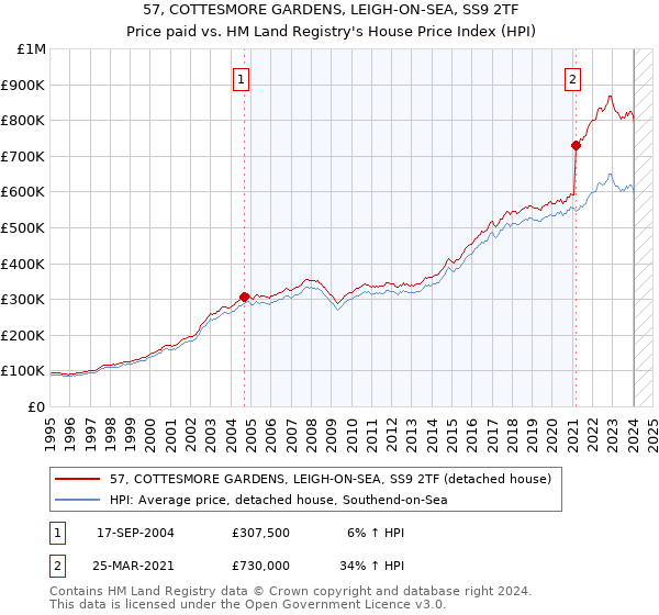 57, COTTESMORE GARDENS, LEIGH-ON-SEA, SS9 2TF: Price paid vs HM Land Registry's House Price Index