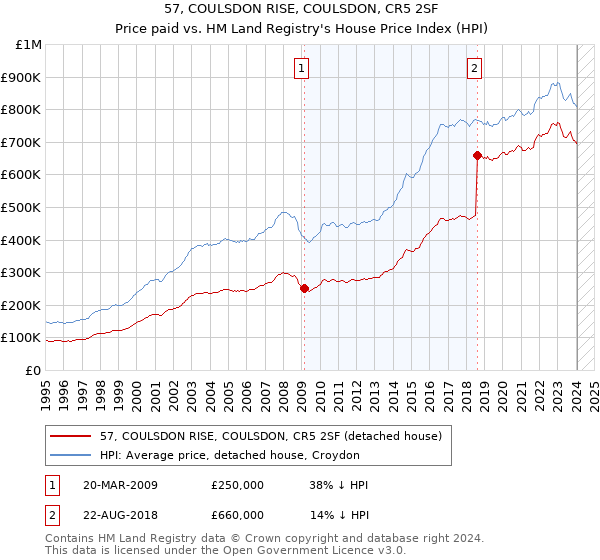 57, COULSDON RISE, COULSDON, CR5 2SF: Price paid vs HM Land Registry's House Price Index