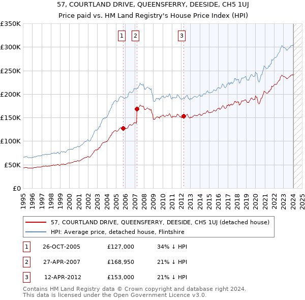 57, COURTLAND DRIVE, QUEENSFERRY, DEESIDE, CH5 1UJ: Price paid vs HM Land Registry's House Price Index