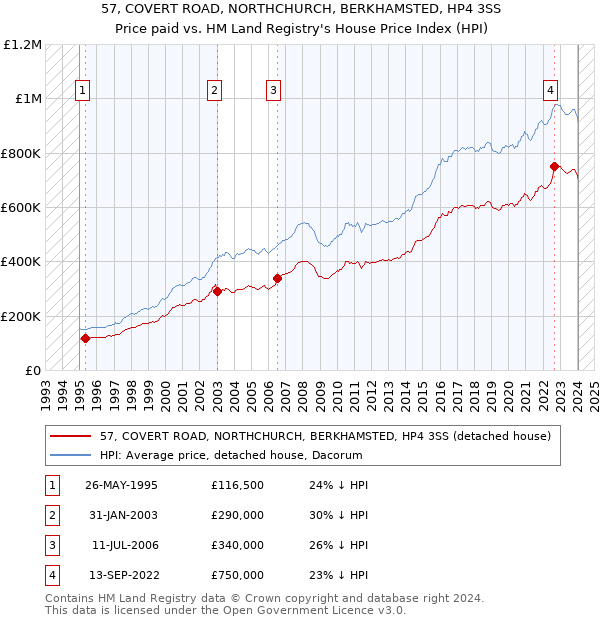 57, COVERT ROAD, NORTHCHURCH, BERKHAMSTED, HP4 3SS: Price paid vs HM Land Registry's House Price Index