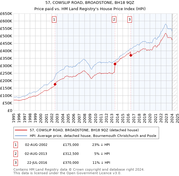 57, COWSLIP ROAD, BROADSTONE, BH18 9QZ: Price paid vs HM Land Registry's House Price Index