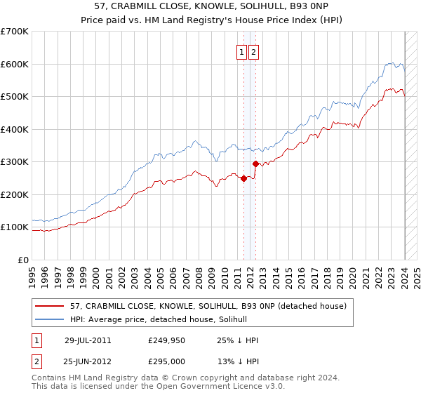 57, CRABMILL CLOSE, KNOWLE, SOLIHULL, B93 0NP: Price paid vs HM Land Registry's House Price Index