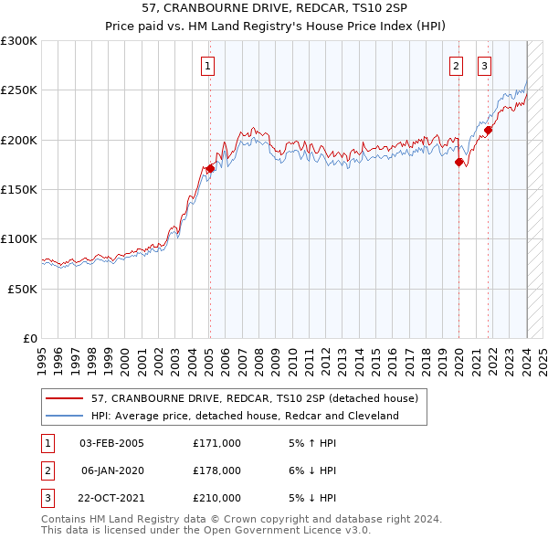57, CRANBOURNE DRIVE, REDCAR, TS10 2SP: Price paid vs HM Land Registry's House Price Index