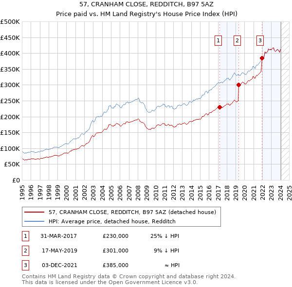 57, CRANHAM CLOSE, REDDITCH, B97 5AZ: Price paid vs HM Land Registry's House Price Index