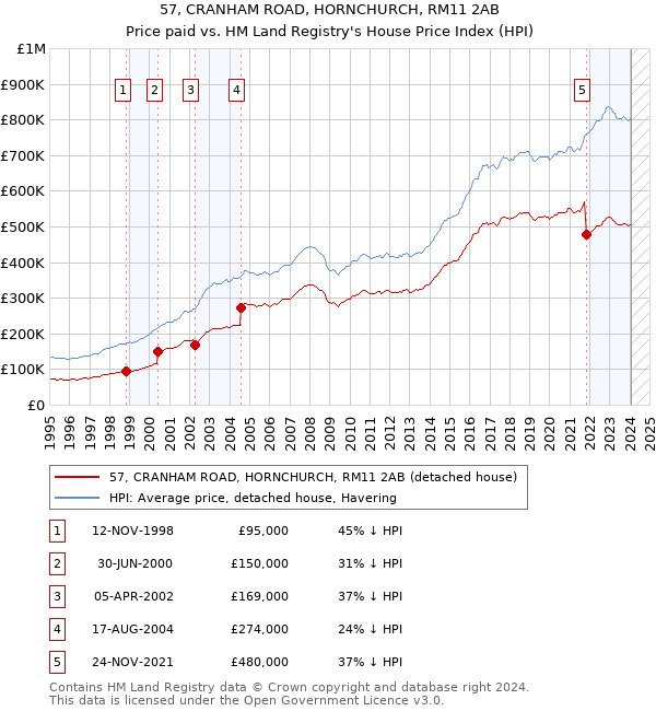 57, CRANHAM ROAD, HORNCHURCH, RM11 2AB: Price paid vs HM Land Registry's House Price Index