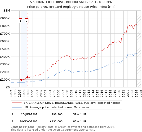 57, CRANLEIGH DRIVE, BROOKLANDS, SALE, M33 3PN: Price paid vs HM Land Registry's House Price Index