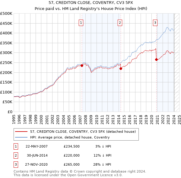 57, CREDITON CLOSE, COVENTRY, CV3 5PX: Price paid vs HM Land Registry's House Price Index