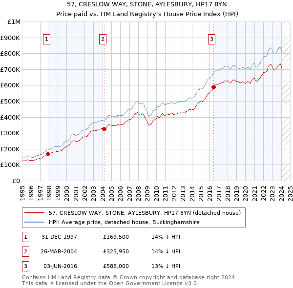 57, CRESLOW WAY, STONE, AYLESBURY, HP17 8YN: Price paid vs HM Land Registry's House Price Index