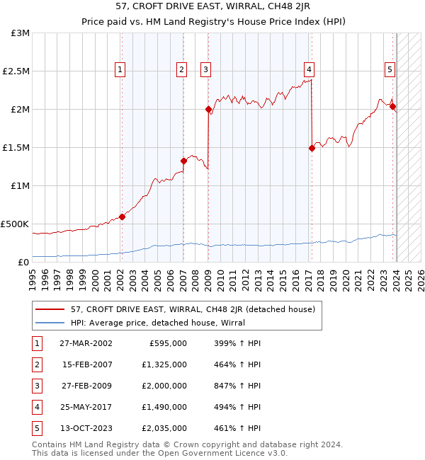 57, CROFT DRIVE EAST, WIRRAL, CH48 2JR: Price paid vs HM Land Registry's House Price Index