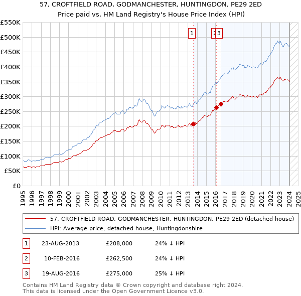 57, CROFTFIELD ROAD, GODMANCHESTER, HUNTINGDON, PE29 2ED: Price paid vs HM Land Registry's House Price Index