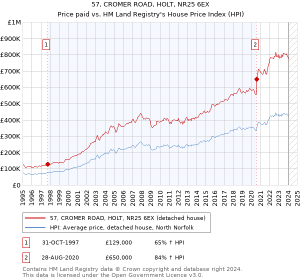 57, CROMER ROAD, HOLT, NR25 6EX: Price paid vs HM Land Registry's House Price Index