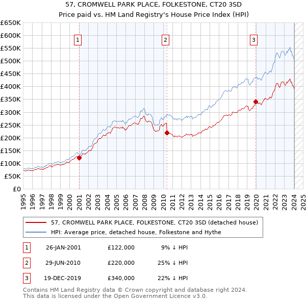 57, CROMWELL PARK PLACE, FOLKESTONE, CT20 3SD: Price paid vs HM Land Registry's House Price Index