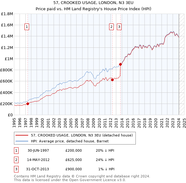 57, CROOKED USAGE, LONDON, N3 3EU: Price paid vs HM Land Registry's House Price Index