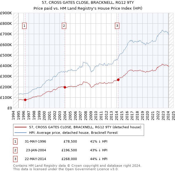 57, CROSS GATES CLOSE, BRACKNELL, RG12 9TY: Price paid vs HM Land Registry's House Price Index