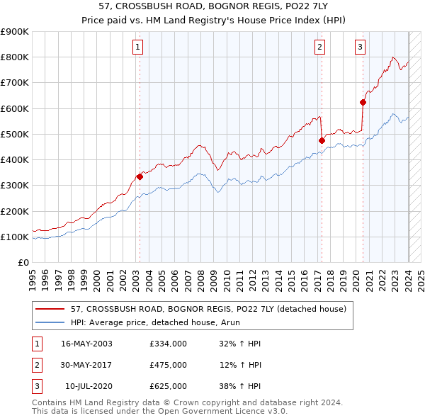 57, CROSSBUSH ROAD, BOGNOR REGIS, PO22 7LY: Price paid vs HM Land Registry's House Price Index