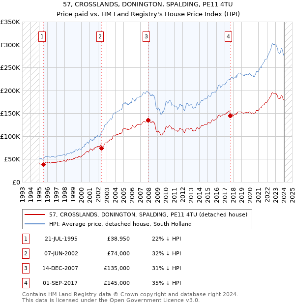 57, CROSSLANDS, DONINGTON, SPALDING, PE11 4TU: Price paid vs HM Land Registry's House Price Index