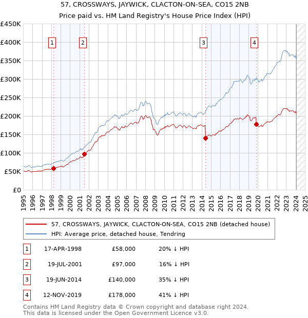 57, CROSSWAYS, JAYWICK, CLACTON-ON-SEA, CO15 2NB: Price paid vs HM Land Registry's House Price Index