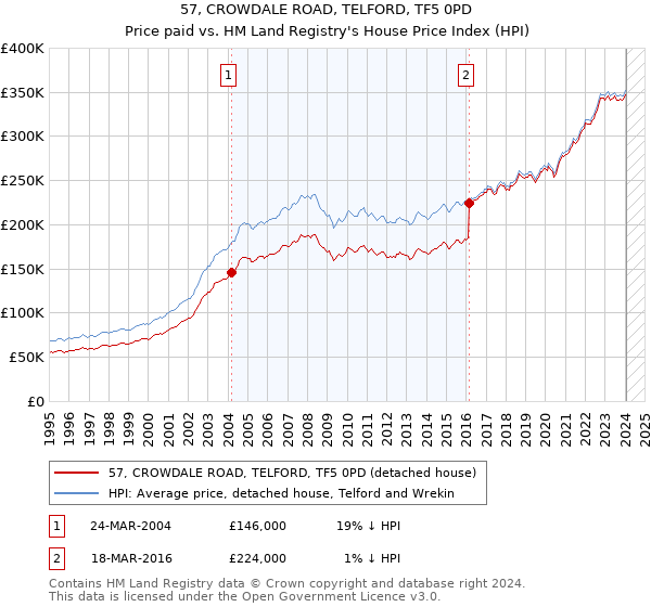 57, CROWDALE ROAD, TELFORD, TF5 0PD: Price paid vs HM Land Registry's House Price Index