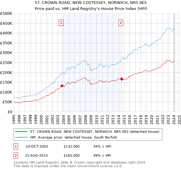57, CROWN ROAD, NEW COSTESSEY, NORWICH, NR5 0ES: Price paid vs HM Land Registry's House Price Index