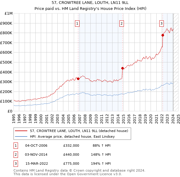 57, CROWTREE LANE, LOUTH, LN11 9LL: Price paid vs HM Land Registry's House Price Index
