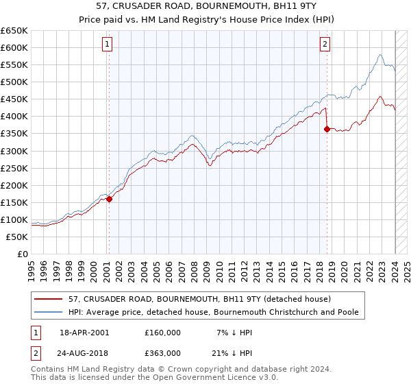 57, CRUSADER ROAD, BOURNEMOUTH, BH11 9TY: Price paid vs HM Land Registry's House Price Index