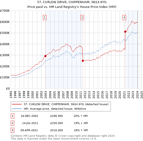 57, CURLEW DRIVE, CHIPPENHAM, SN14 6YG: Price paid vs HM Land Registry's House Price Index