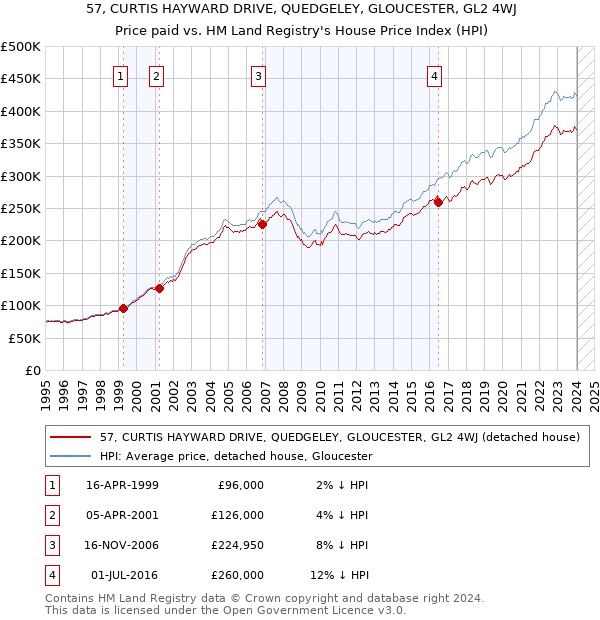 57, CURTIS HAYWARD DRIVE, QUEDGELEY, GLOUCESTER, GL2 4WJ: Price paid vs HM Land Registry's House Price Index