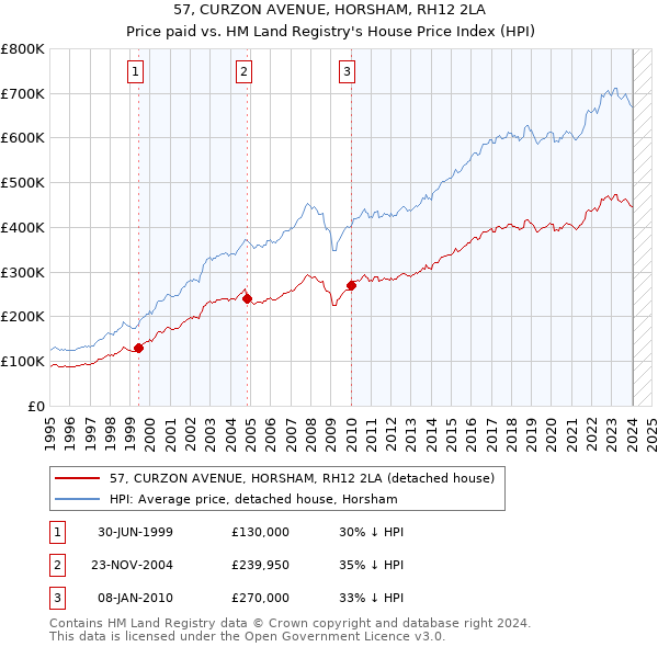 57, CURZON AVENUE, HORSHAM, RH12 2LA: Price paid vs HM Land Registry's House Price Index