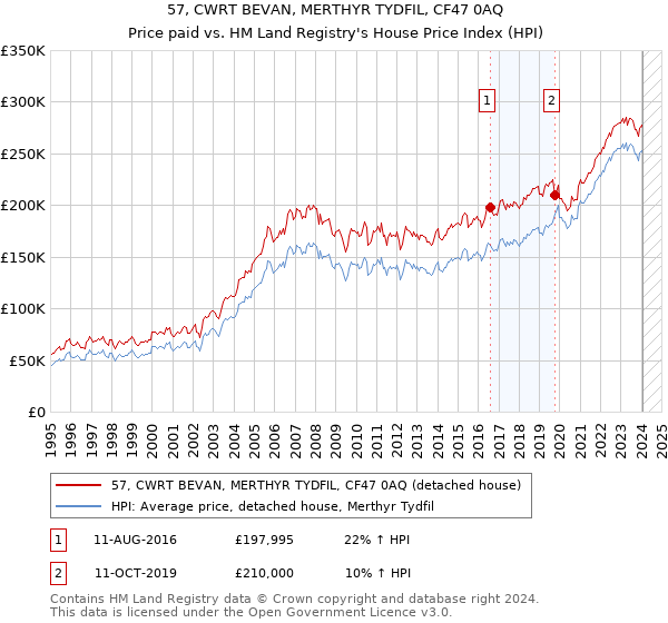 57, CWRT BEVAN, MERTHYR TYDFIL, CF47 0AQ: Price paid vs HM Land Registry's House Price Index