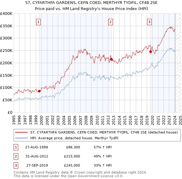 57, CYFARTHFA GARDENS, CEFN COED, MERTHYR TYDFIL, CF48 2SE: Price paid vs HM Land Registry's House Price Index