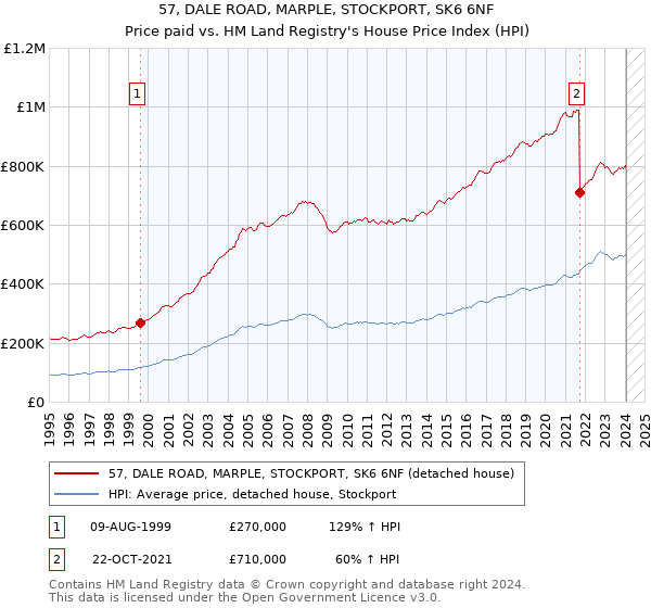 57, DALE ROAD, MARPLE, STOCKPORT, SK6 6NF: Price paid vs HM Land Registry's House Price Index