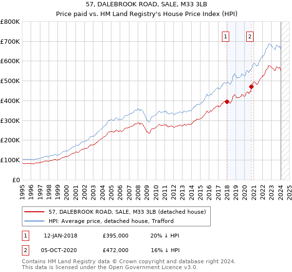 57, DALEBROOK ROAD, SALE, M33 3LB: Price paid vs HM Land Registry's House Price Index