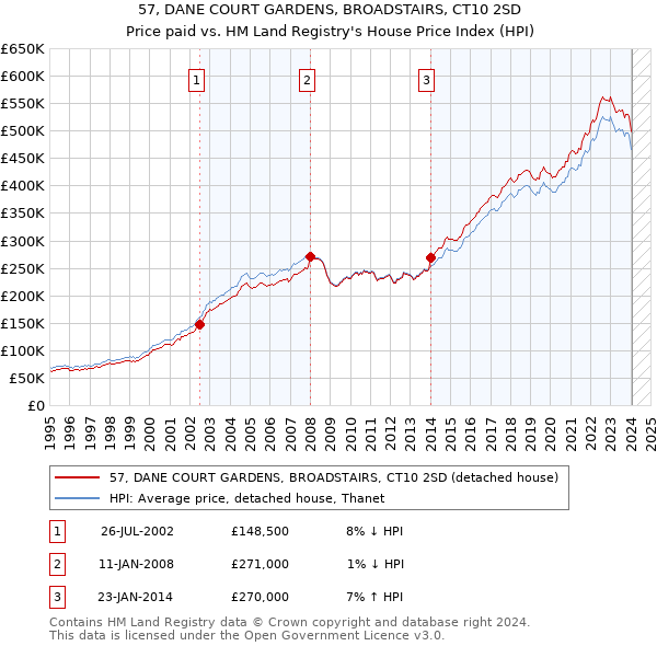 57, DANE COURT GARDENS, BROADSTAIRS, CT10 2SD: Price paid vs HM Land Registry's House Price Index